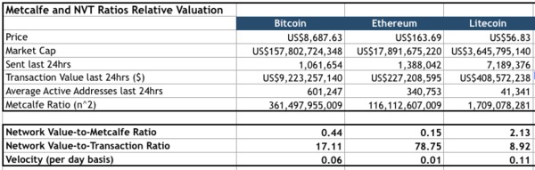 Metcalfe and NVT Ratios Relative Valuation